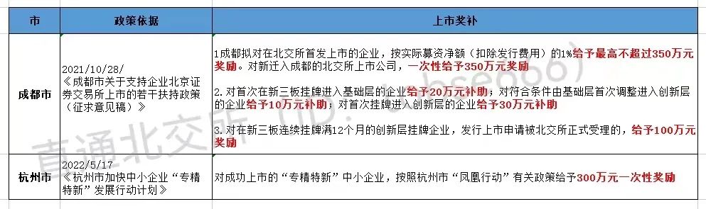 最高獎(jiǎng)補(bǔ)800萬!各地重金扶持"專精特新"企業(yè)掛牌、上市