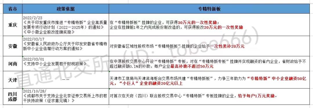 最高獎(jiǎng)補(bǔ)800萬!各地重金扶持"專精特新"企業(yè)掛牌、上市