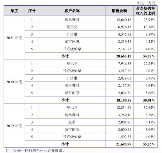 背靠奶茶咖啡飲品行業(yè)，德馨食品改制重組擬上市