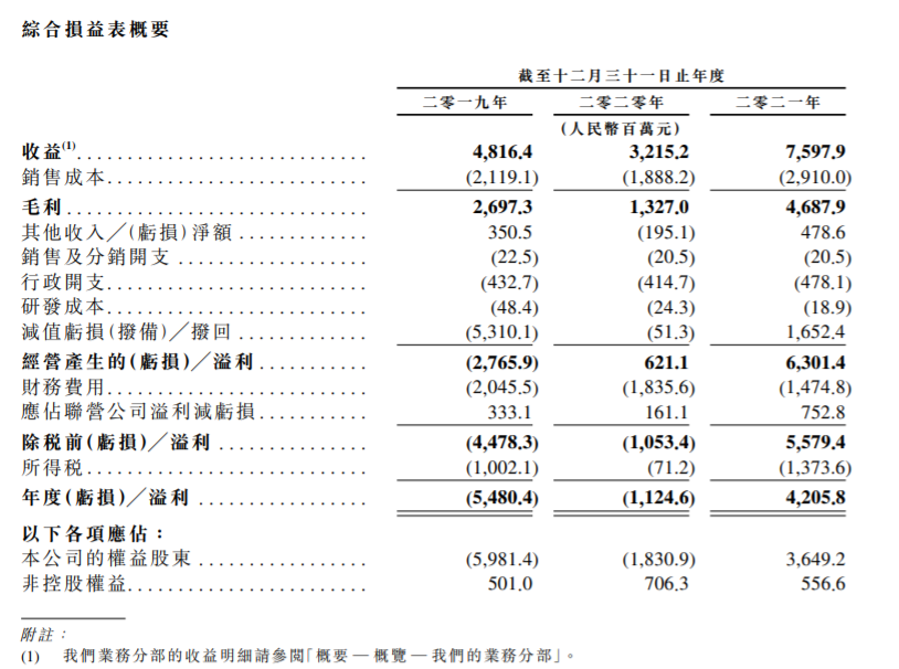 去年營收同比提升136%