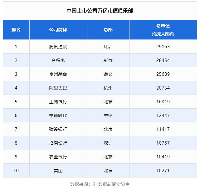 中國上市公司500強(qiáng)也重新洗牌,萬億上市公司都在哪？