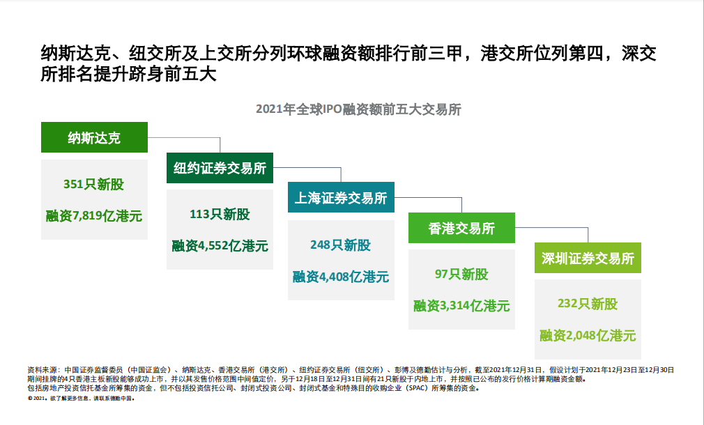 德勤：內(nèi)地和香港新股市場(chǎng)將于2022年表現(xiàn)持續(xù)強(qiáng)勁、澎湃有活力