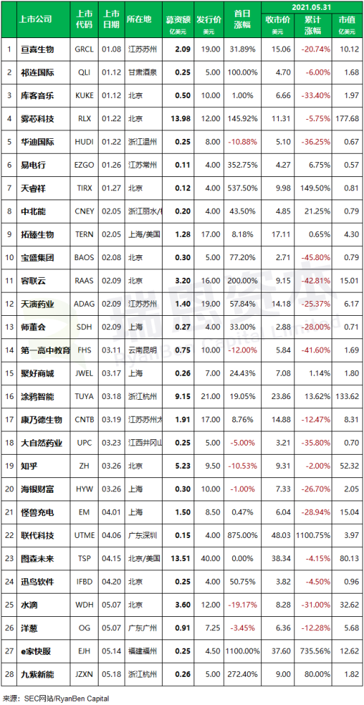 
中國企業(yè)赴美國IPO上市(前五個月)：上市28家，未來熱潮可能趨緩
