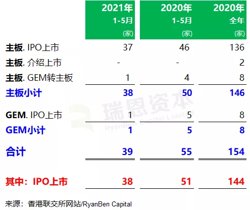 
香港IPO市場(前五個月)：上市39家、退市27家，募資1,839億、增6.2倍
