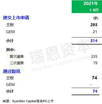 
香港IPO市場(2021年前九個月)：上市73家，募資2,855億；強(qiáng)制除牌28家
(圖6)