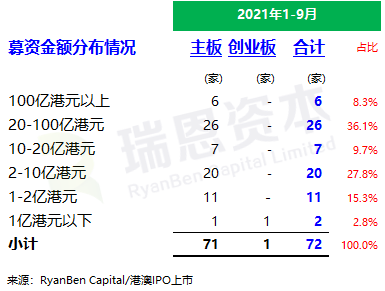 
香港IPO市場(2021年前九個月)：上市73家，募資2,855億；強(qiáng)制除牌28家
(圖4)