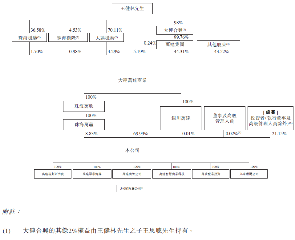 
萬(wàn)達(dá)商管，遞交招股書，擬香港IPO上市
(圖10)