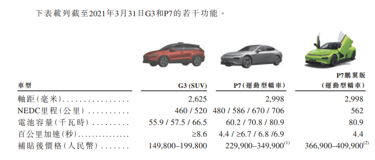 
小鵬汽車，通過港交所聆訊，即將香港IPO上市
(圖4)