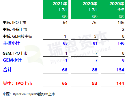 
香港IPO市場(2021年前七個月)：上市66家，退市36家，募資2,532億、增86%
(圖2)