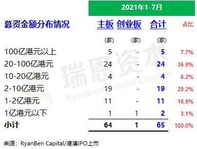 
香港IPO市場(2021年前七個月)：上市66家，退市36家，募資2,532億、增86%
(圖4)