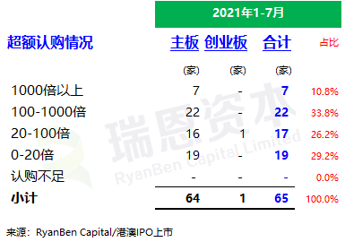 
香港IPO市場(2021年前七個月)：上市66家，退市36家，募資2,532億、增86%
(圖5)