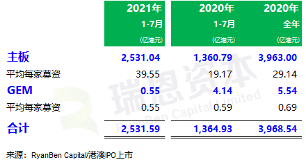 
香港IPO市場(2021年前七個月)：上市66家，退市36家，募資2,532億、增86%
(圖3)